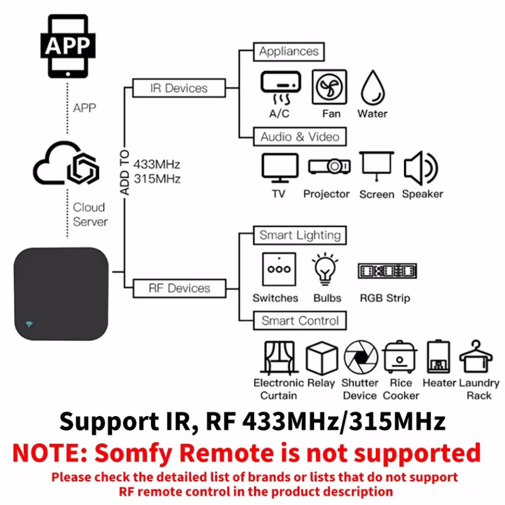 Tuya WiFi RF IR リモコン 433MHz/31 - Smart Home Ir のレビューと価格